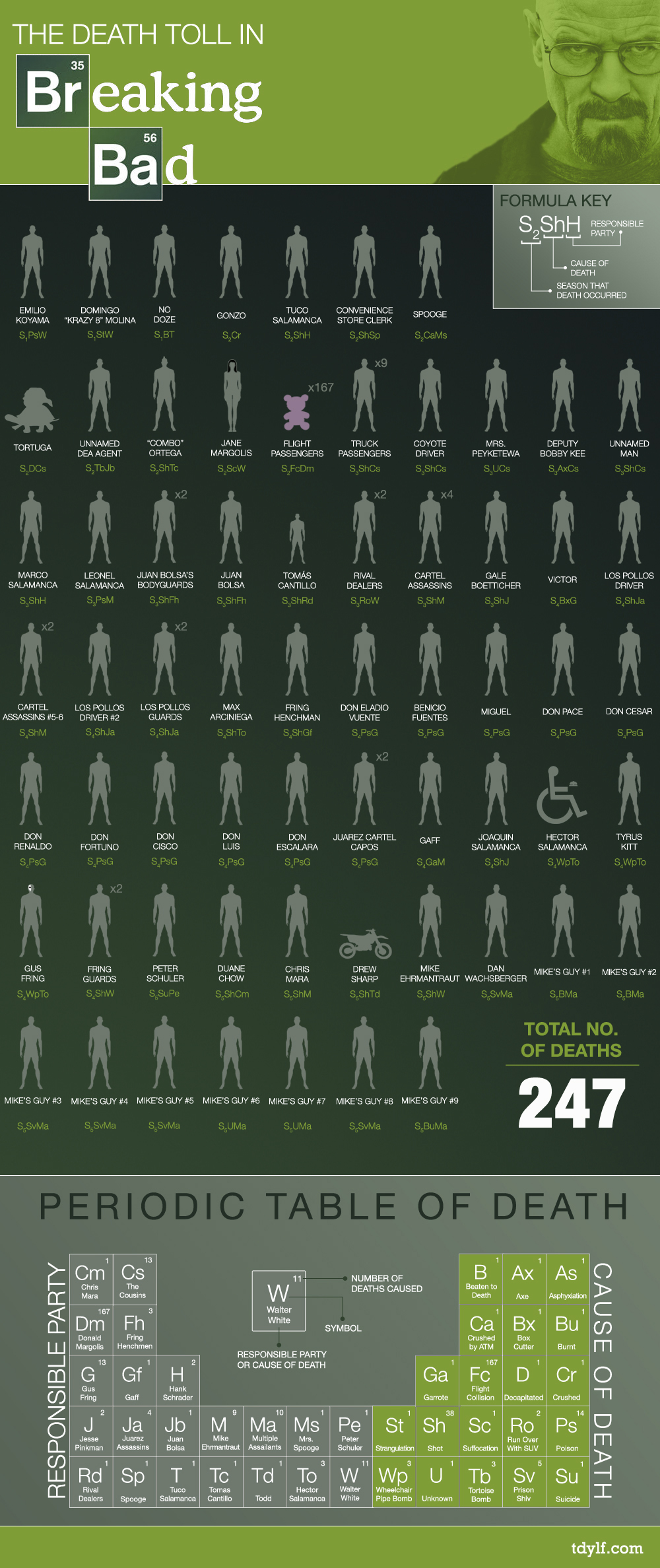 http://www.fredzone.org/wp-content/uploads/2012/09/infographie-Breaking-Bad-death.jpg