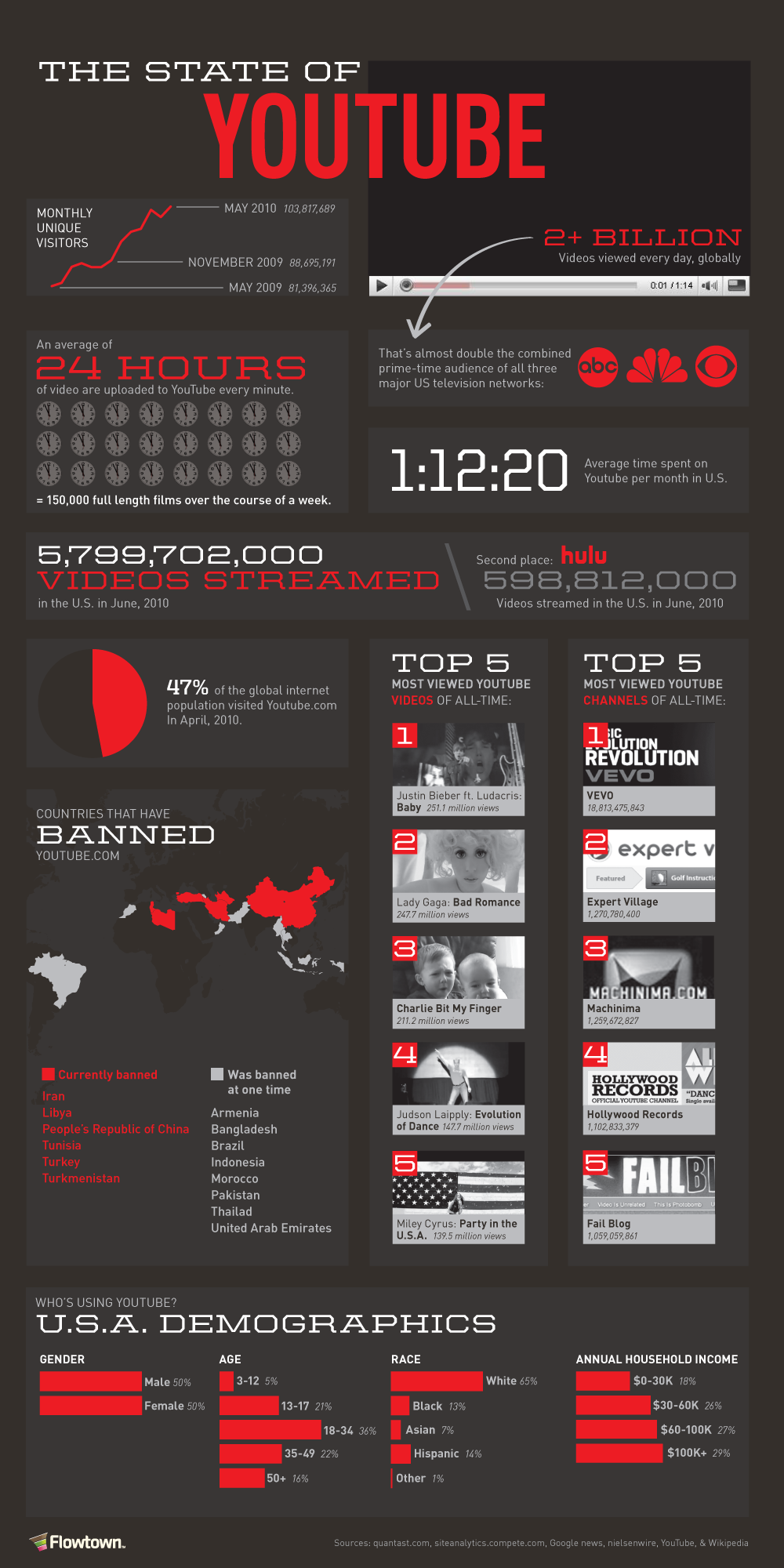 infographic youtube infographic youtube