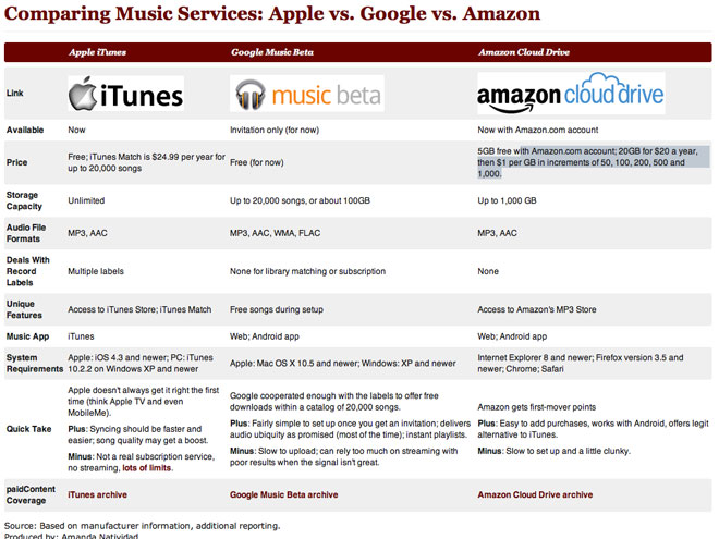 iCloud vs Google Music vs Amazon Cloud