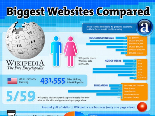Infographie : les six plus gros sites du web sur une même image