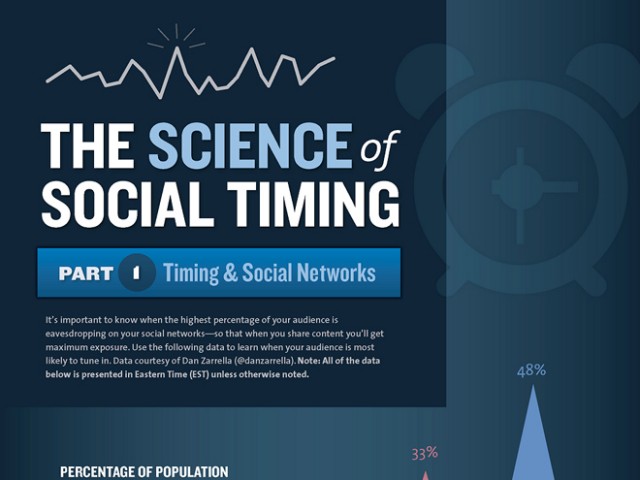 Infographie : à quelle heure poster sur Twitter et Facebook ?