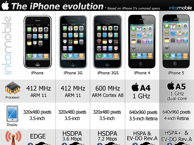 Infographie : de l'iPhone 1 à l'iPhone 5