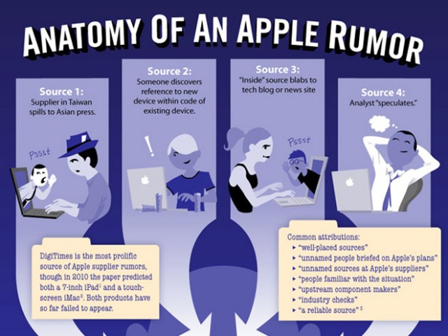 Infographie : l'anatomie d'une rumeur Apple