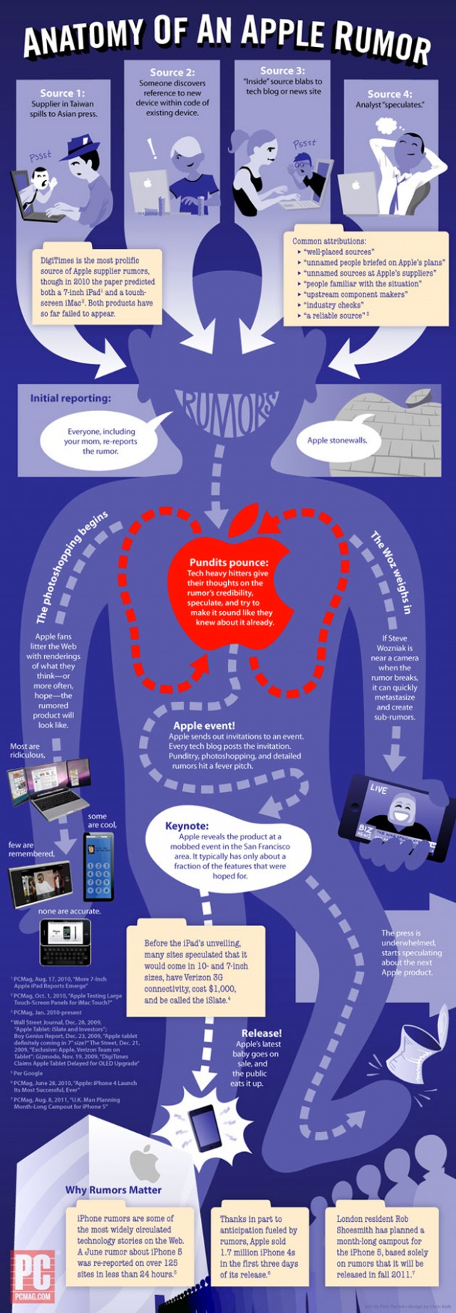 Infographie : l'anatomie d'une rumeur Apple