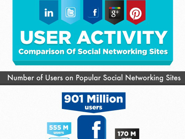 Infographie : Facebook vs Twitter vs Google+ vs LinkedIn vs Pinterest