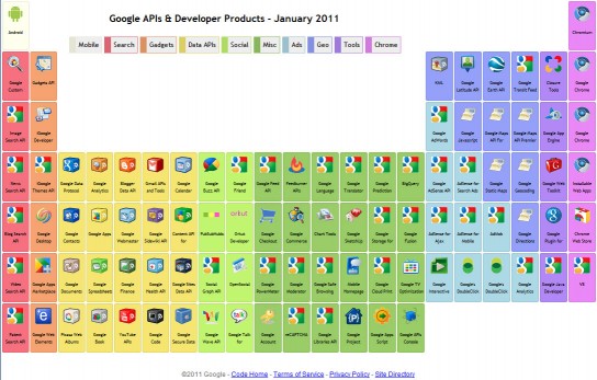  La table périodique des APIs Google