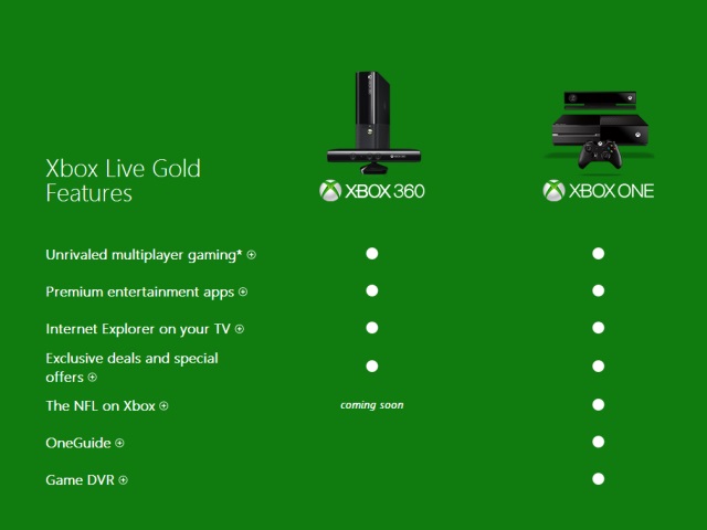 Limitations Xbox Live Gold