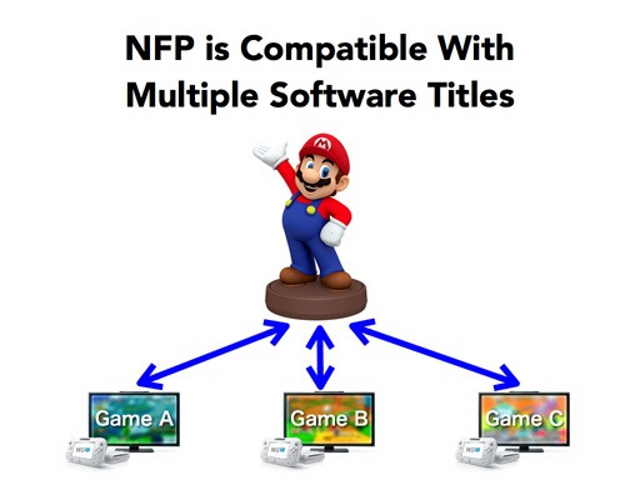  Nintendo va sortir des figurines NFC pour interagir avec ses jeux
