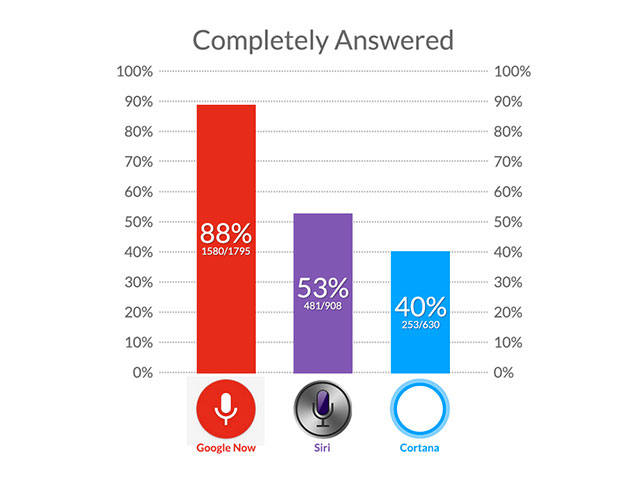 Google Now vs Siri vs Cortana