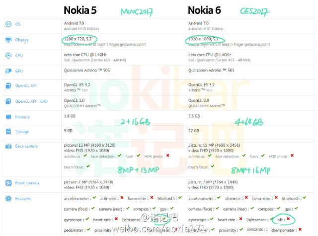 Tableau Nokia 5