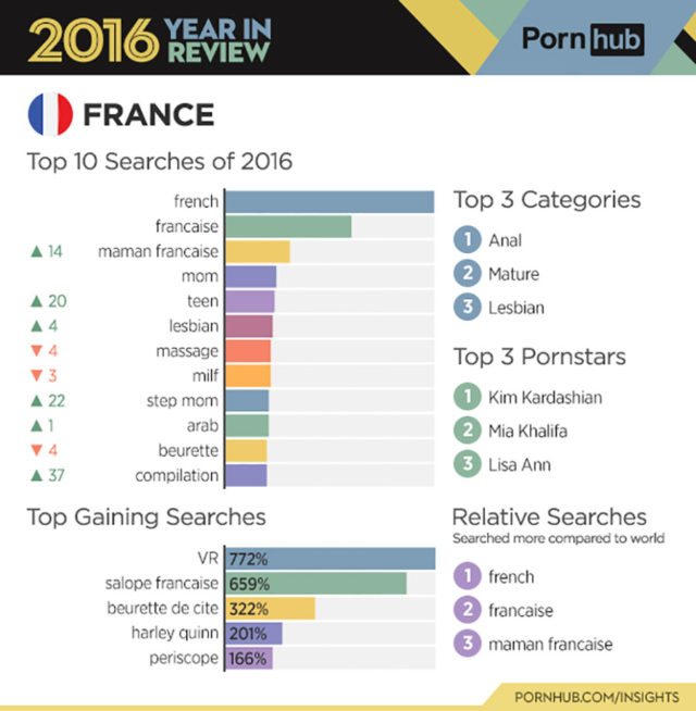 Pornhub 2016 : infographie 6
