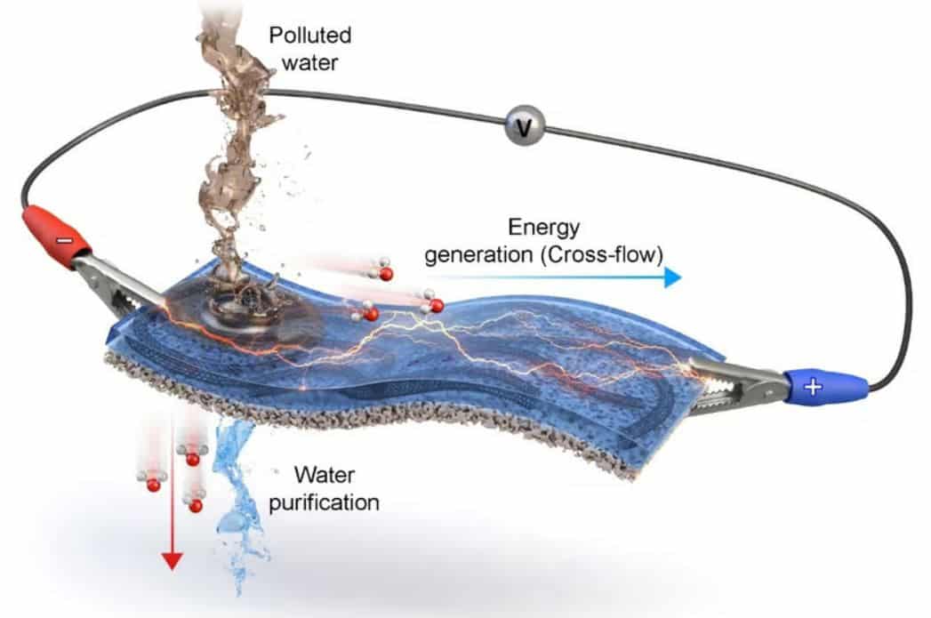 Filtre à eau générateur d'énergie